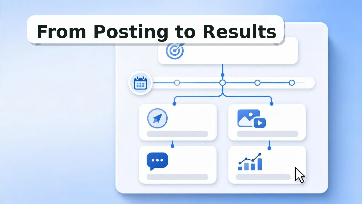 Illustrated dashboard with a calendar-to-goal path and four responsibility tiles, with a cursor pointing to the measurement tile; banner text reads “From Posting to Results.”